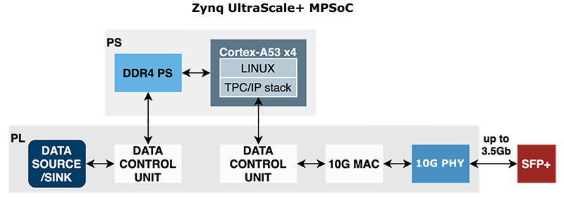 zynqus+ linux 10G tcp ip ddr4