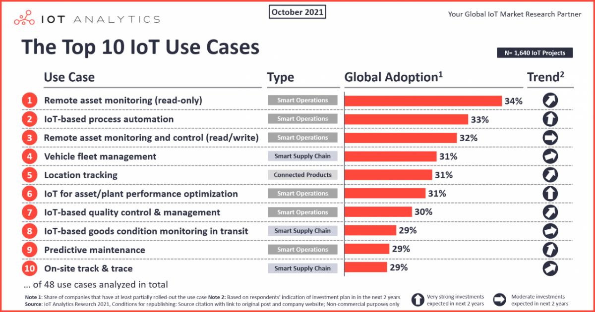 The top 10 IoT use cases