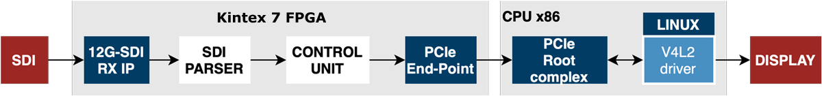 12G-SDI processing