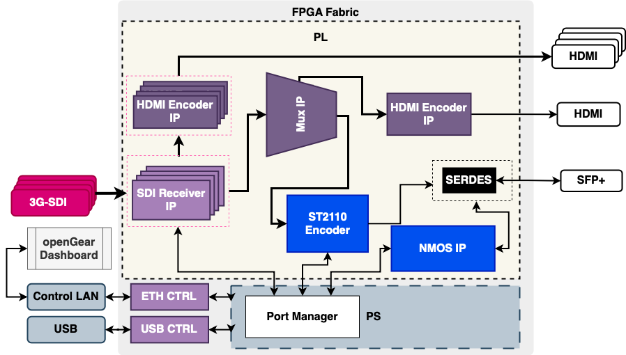 12G Multiviewer with SDI and HDMI inputs