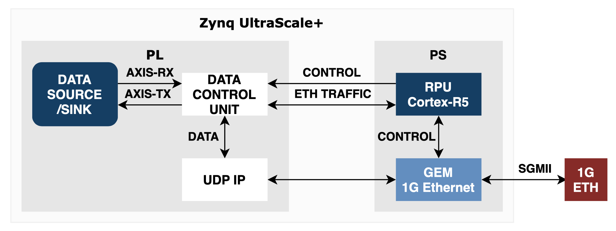 zynqus+ networking 1G rpu cortex-r5 udp