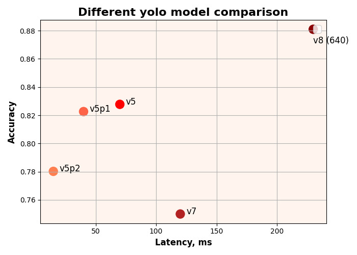 Vergleich der Trainingsergebnisse für alle YOLO-Modelle