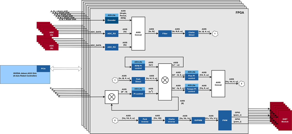 6 axis robot controller