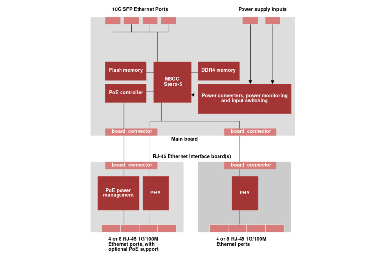 Architekturdiagramm des L2/L3-Managed-Switches