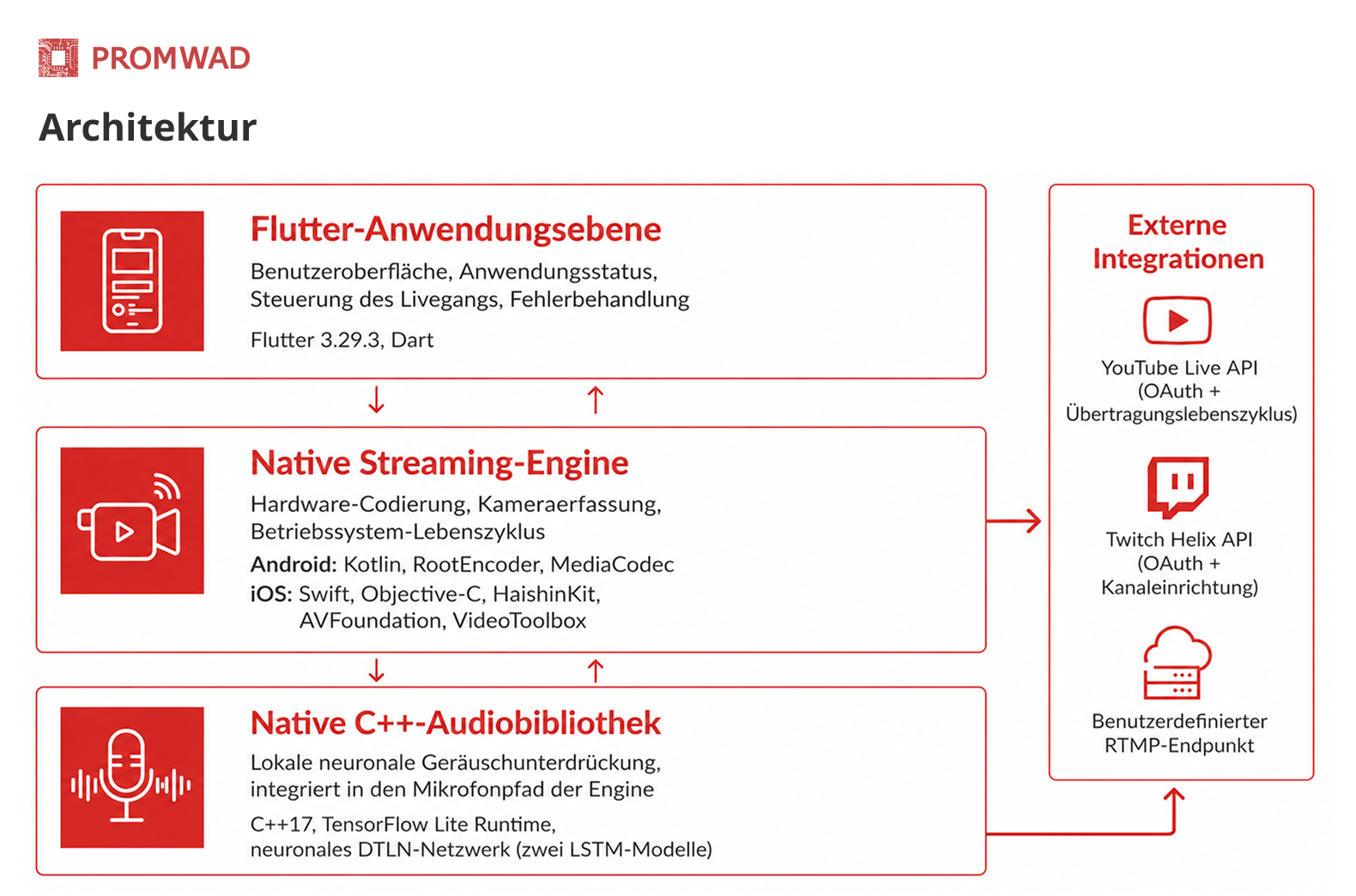Architektur