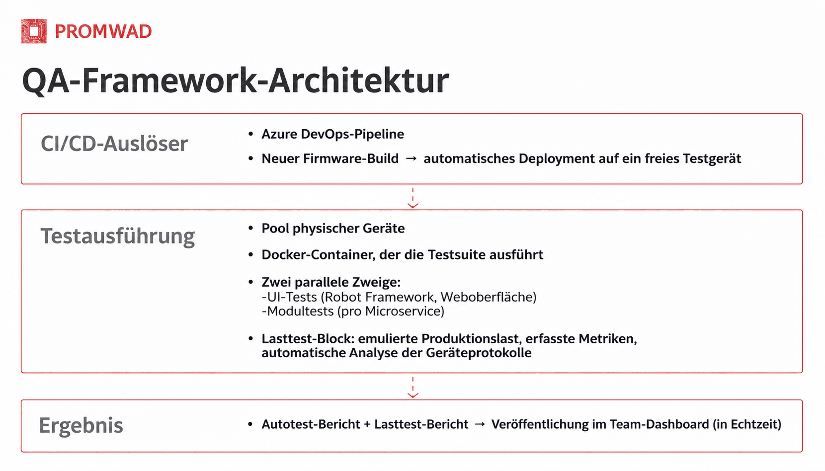 Architektur