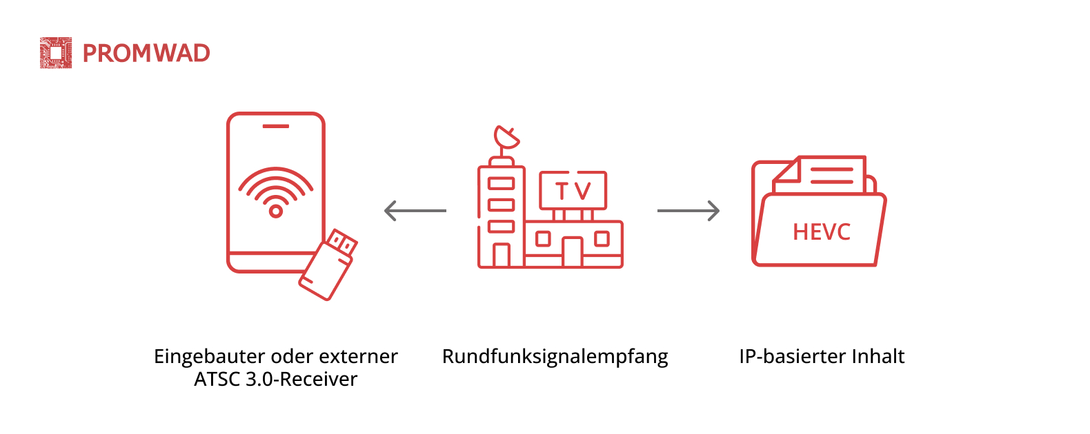 ATSC 3.0-Workflow