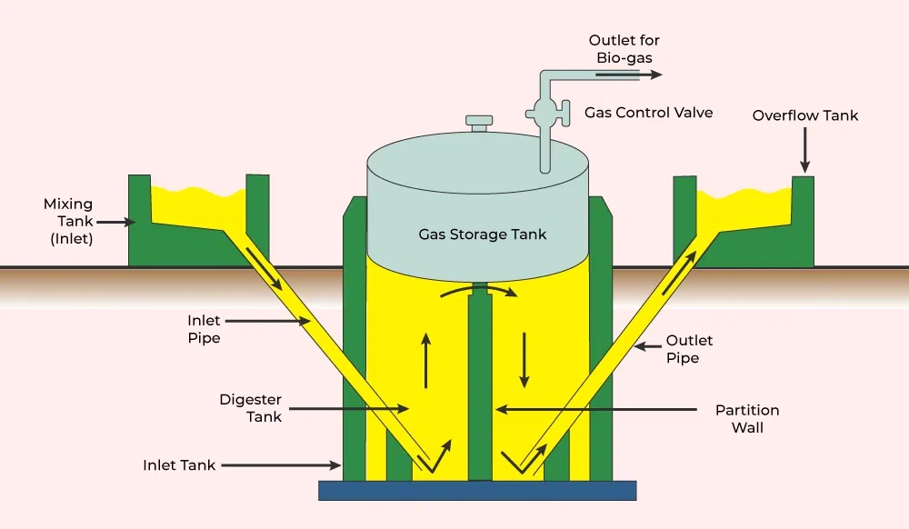 Biogaserzeugungsanlage