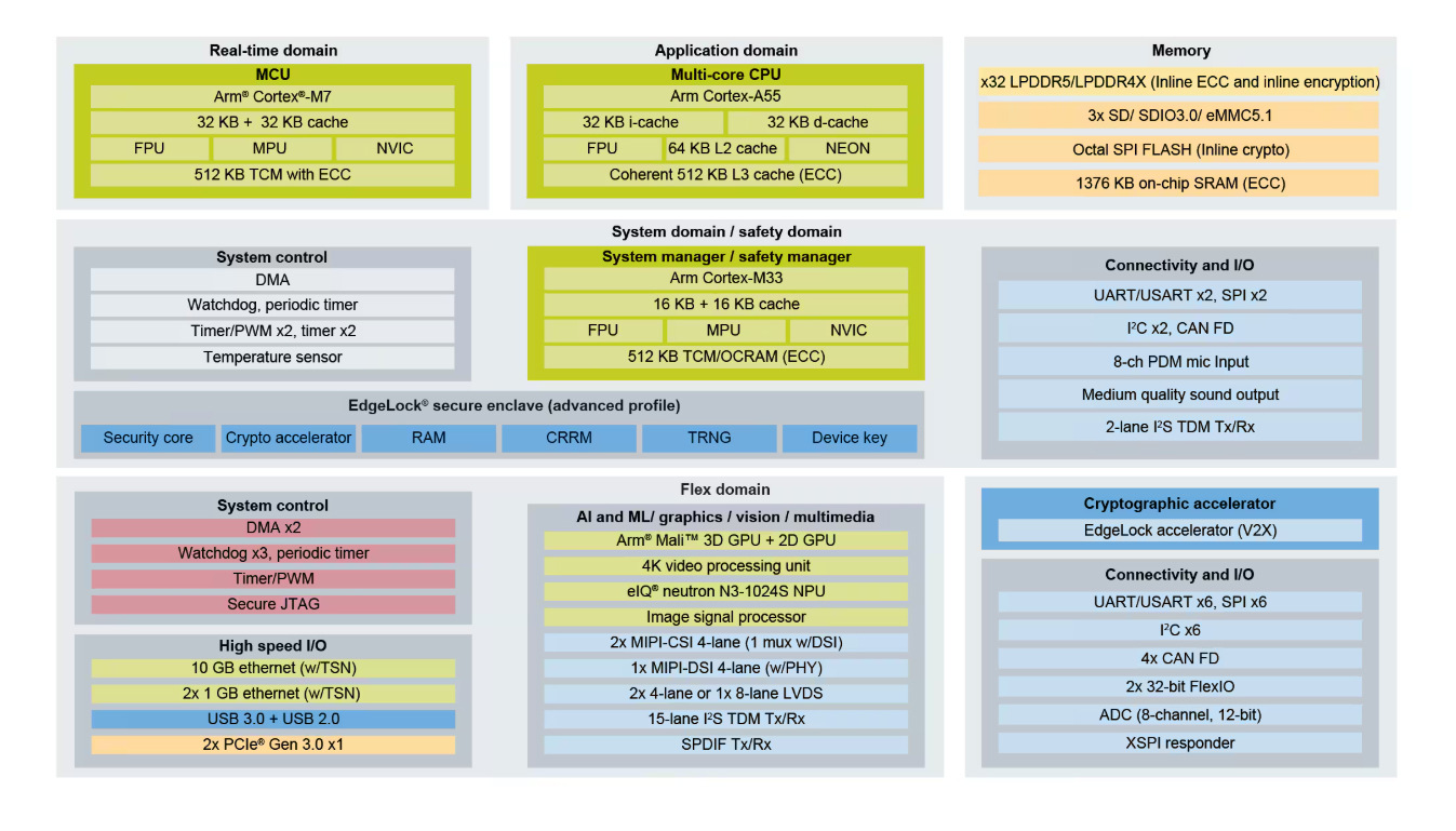 Blockdiagramm IMX95