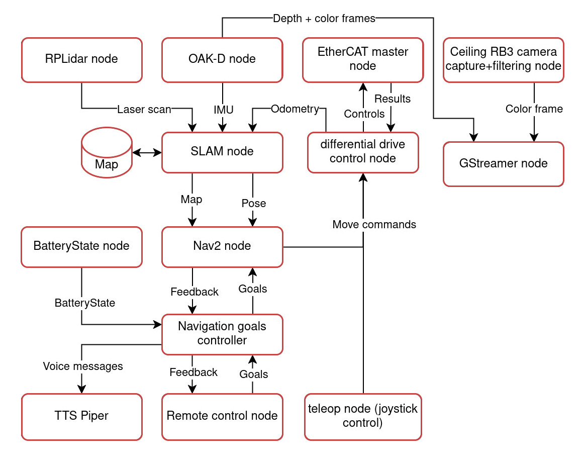 Blockdiagramm der ROS2-Projektknoten