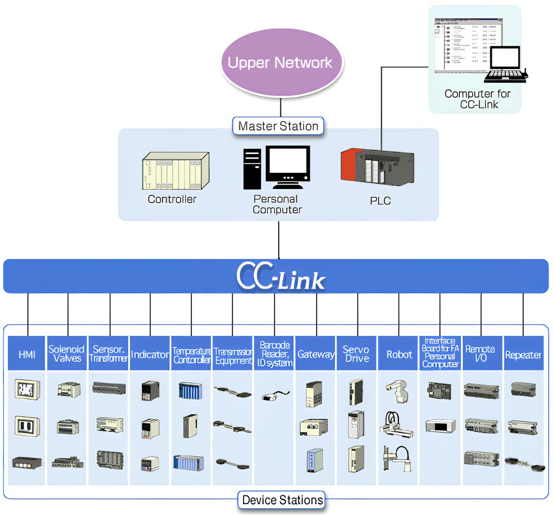 cc-Link-Strukturschema