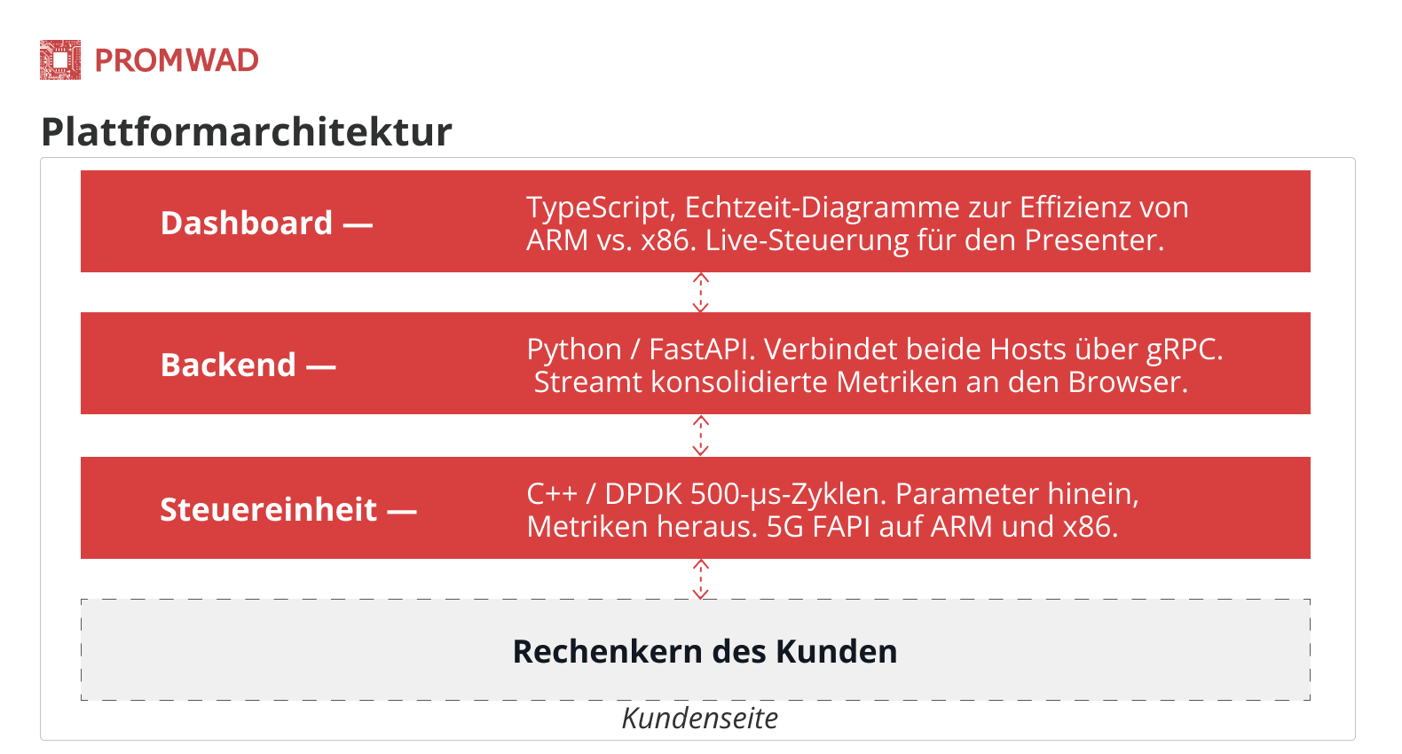Platform Architecture