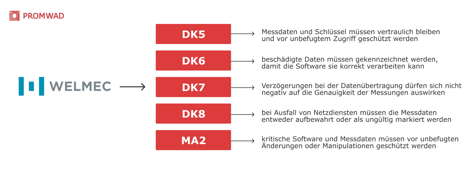 Einhaltung von Standards