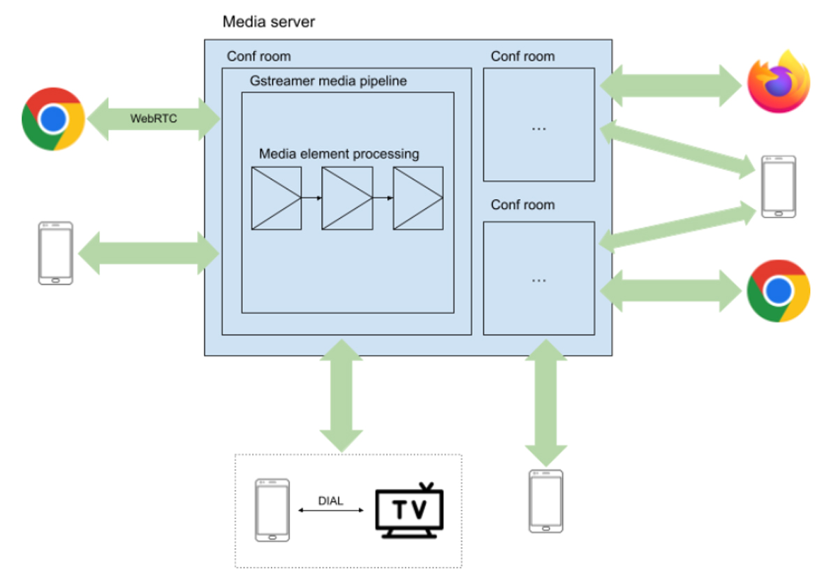 Video Conferencing App für Unternehmen