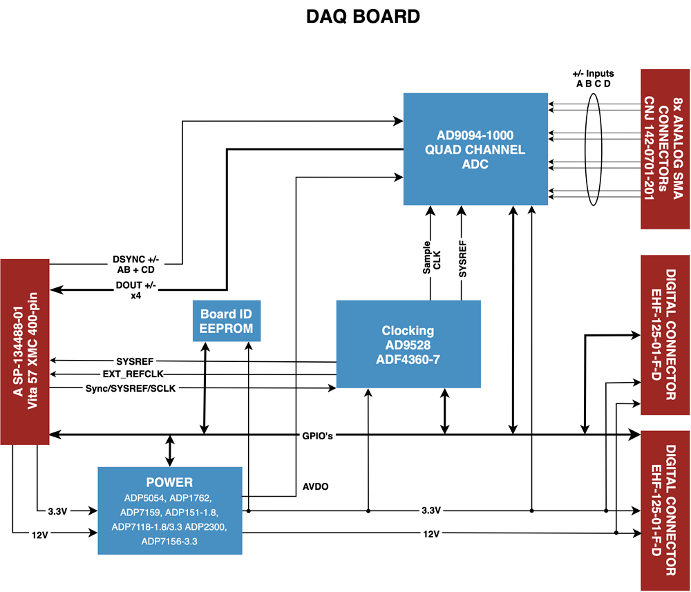 DAQ and Laser Board
