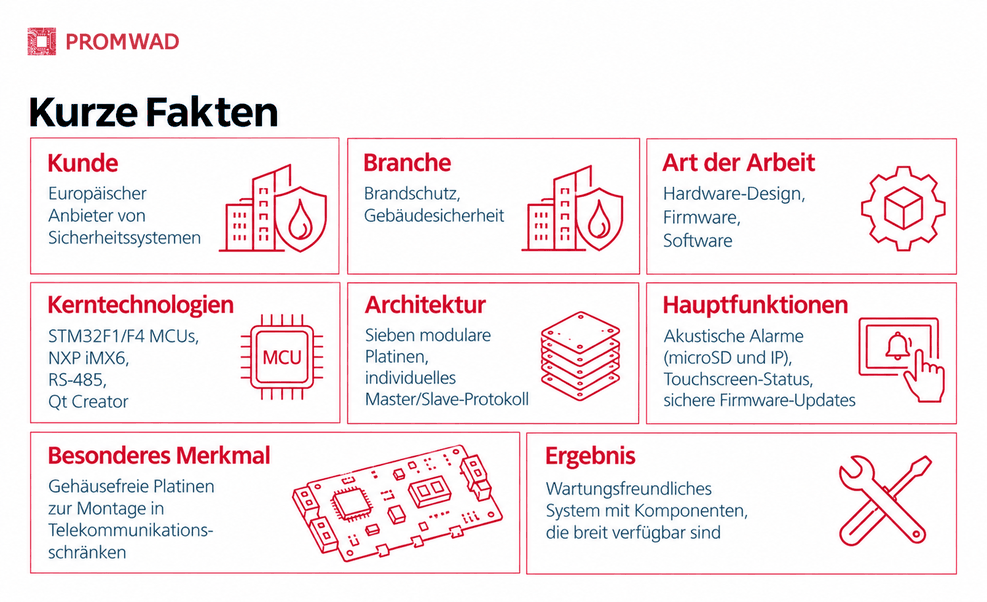 Embedded Fire Alarm System Design Entwicklung eines Embedded-Brandmeldesystems