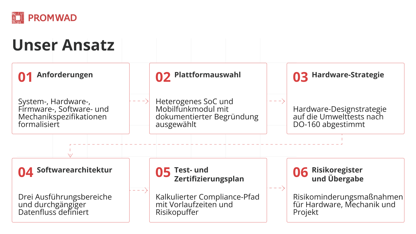 Unser Ansatz
