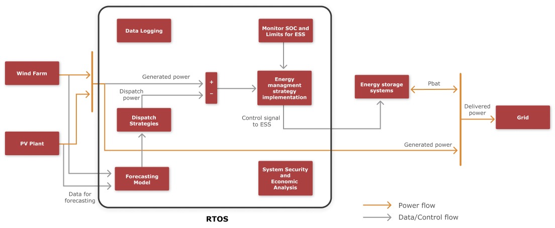 RTOS im Energiemanagementsystem