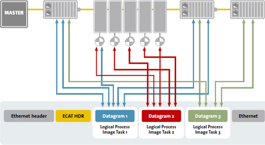 EtherCAT dataflow