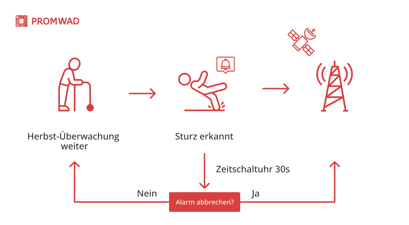  fall-detection-system 