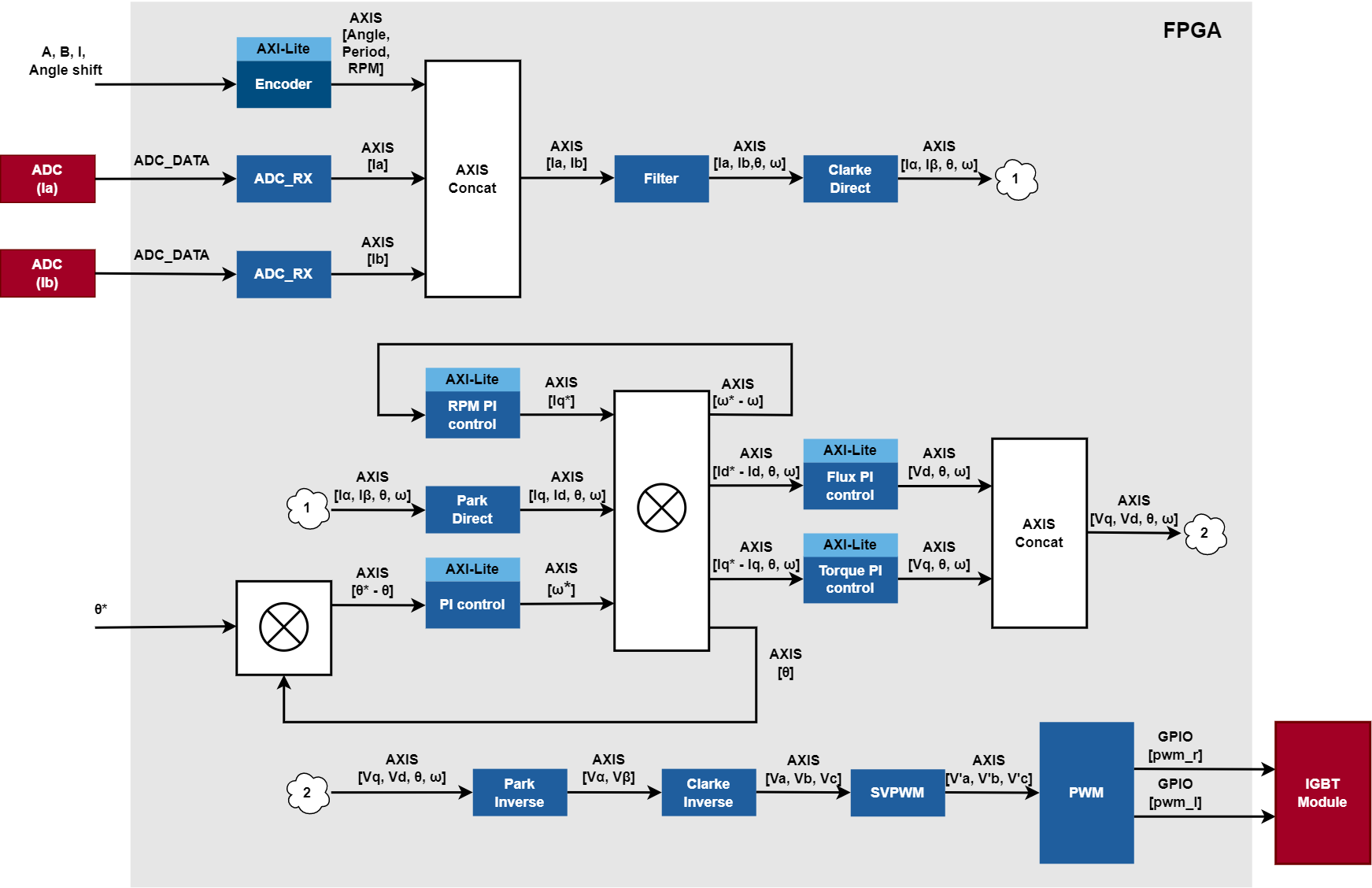 FPGA-based servo drive for industrial applications