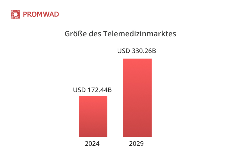 Prognostizierte Größe des Telemedizinmarktes