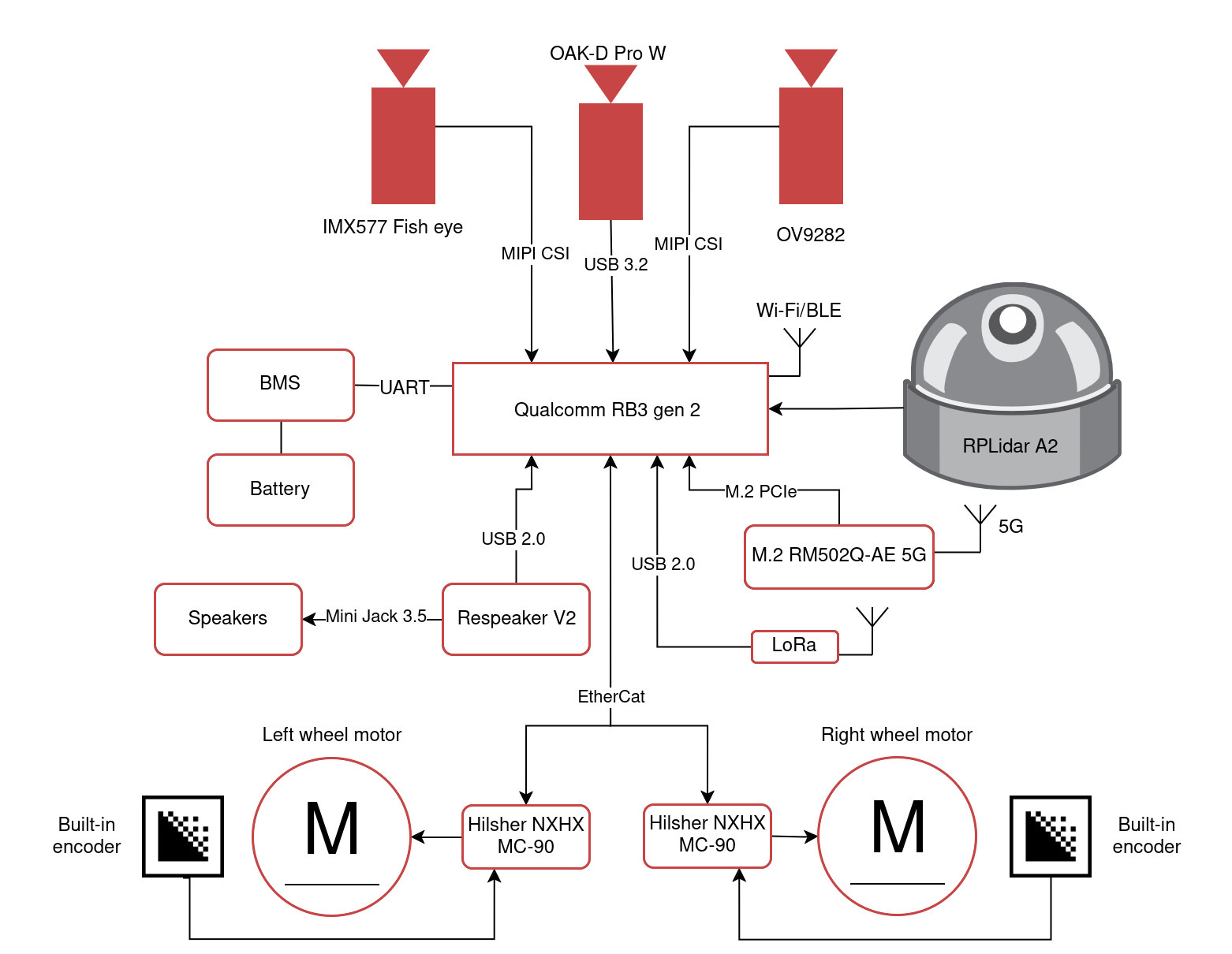 Blockdiagramm der Hardware-Architektur: Qualcomm® RB3 Gen 2-Plattform und ihre integrierten Komponenten