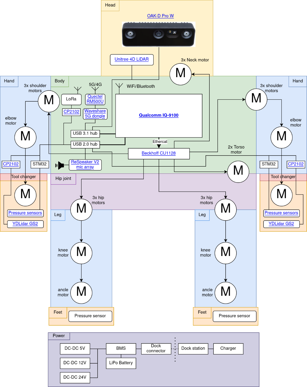 Hardware-Architektur-Blockdiagramm