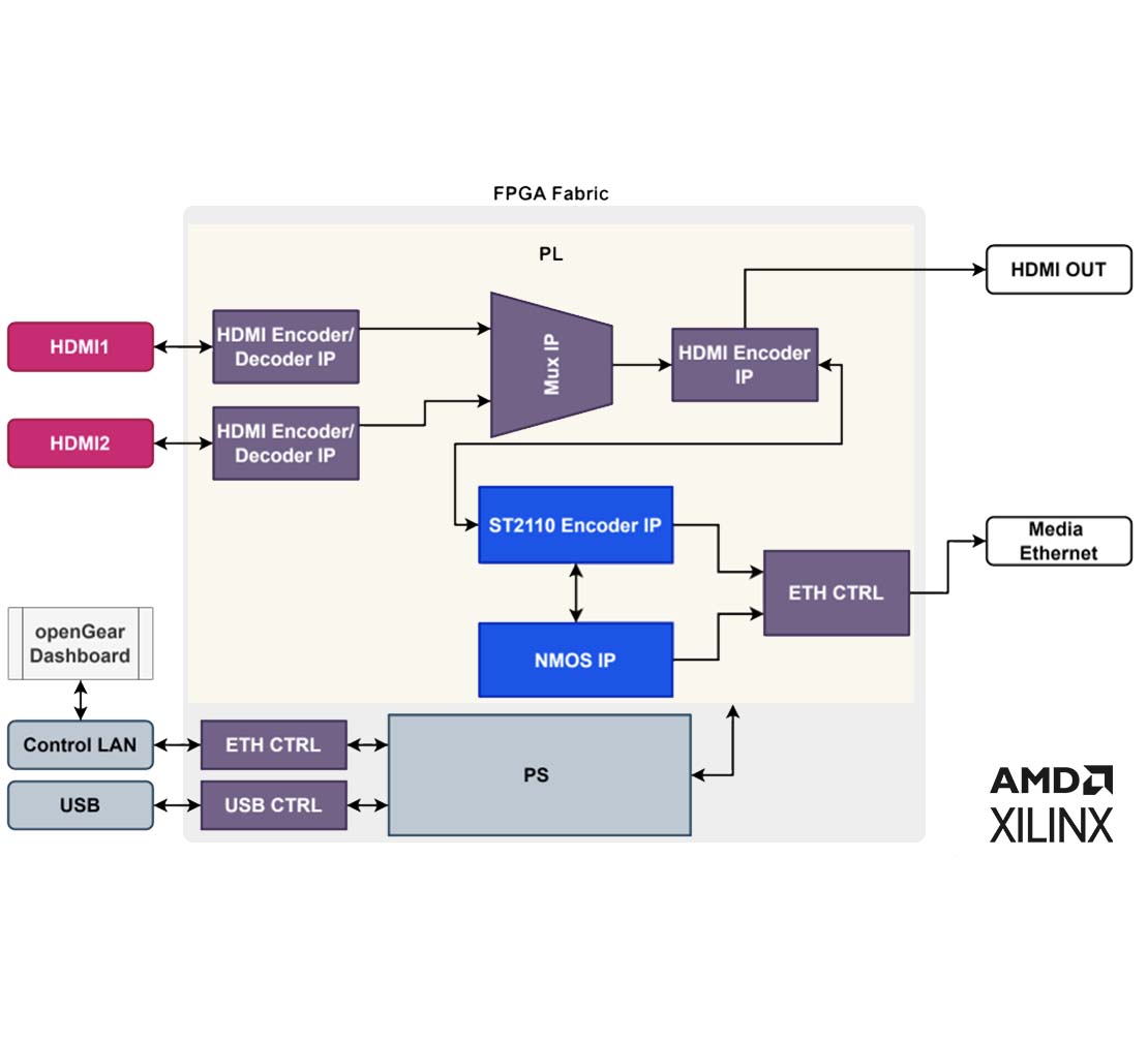 Multiport HDMI-to-IP сonverters