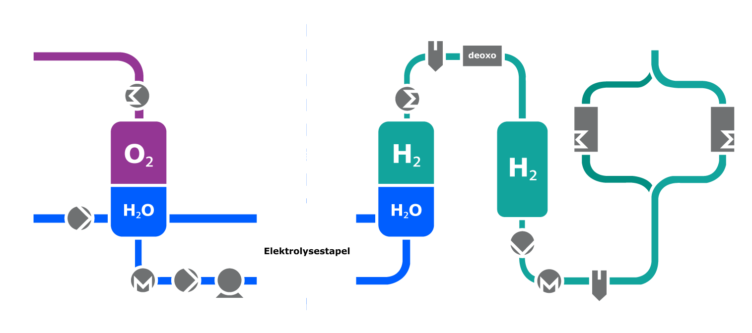 Wasserstoffproduktion durch Elektrolyse von Wasser