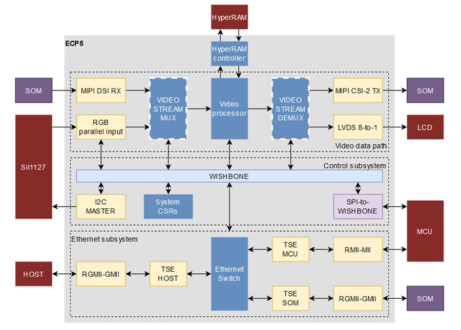 Video decoding and output to the TFT panel