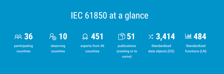 IEC 61850-Norm in Zahlen