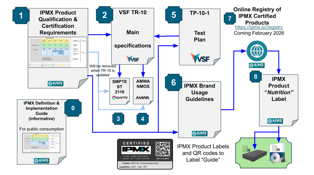 IPMX Product Certification