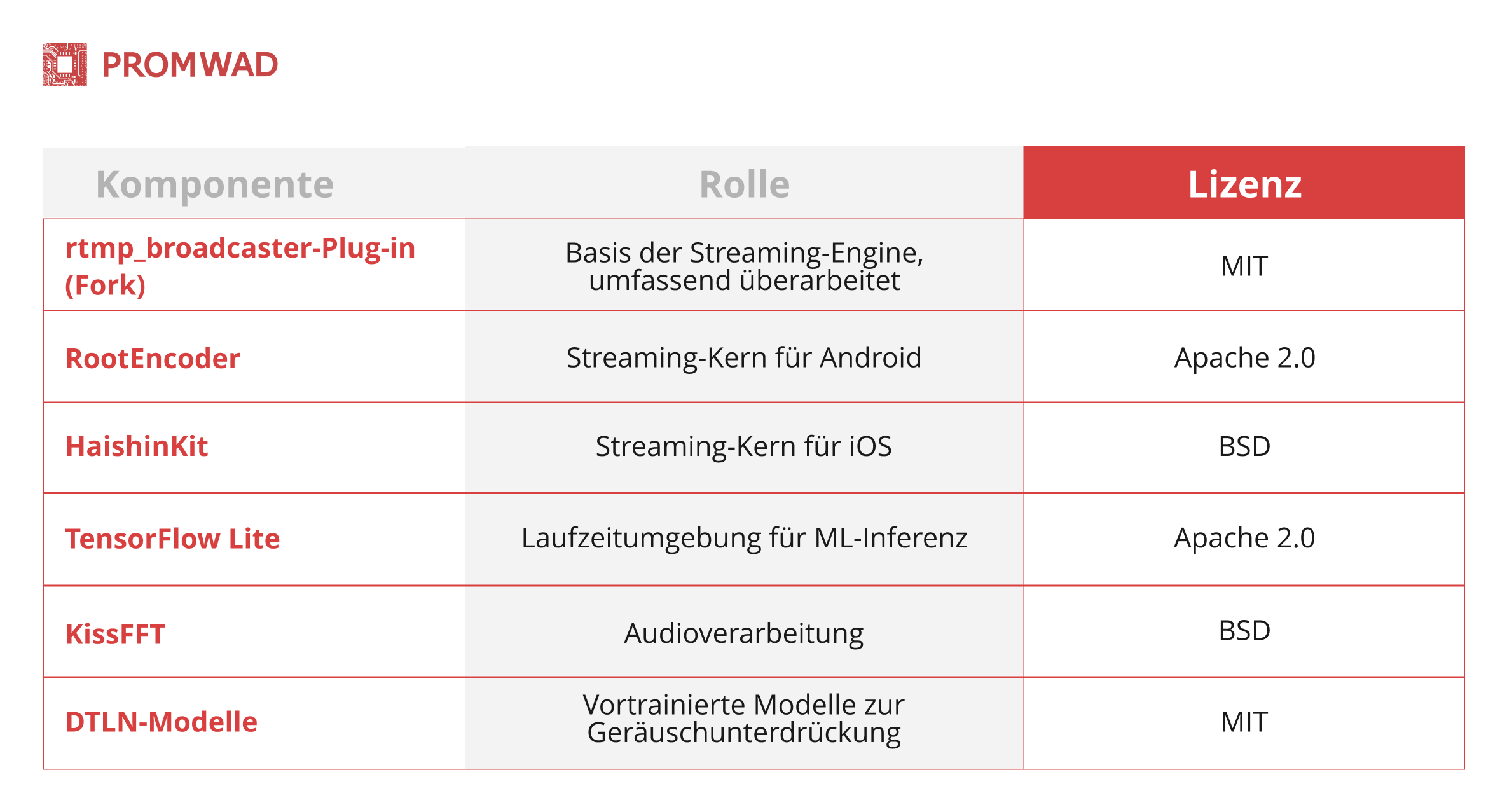 Lizenzierung und Weiterverwendung