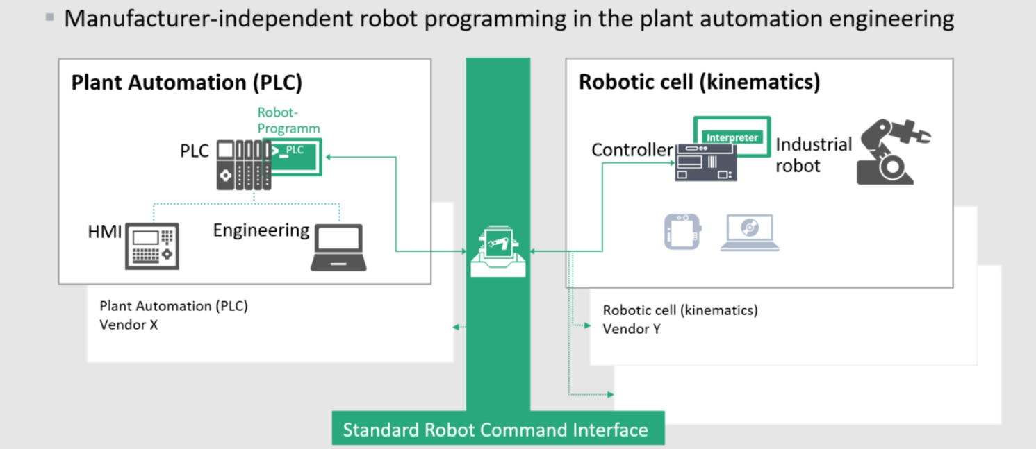 Herstellerunabhängige Roboterprogrammierung in der Anlagenautomatisierung