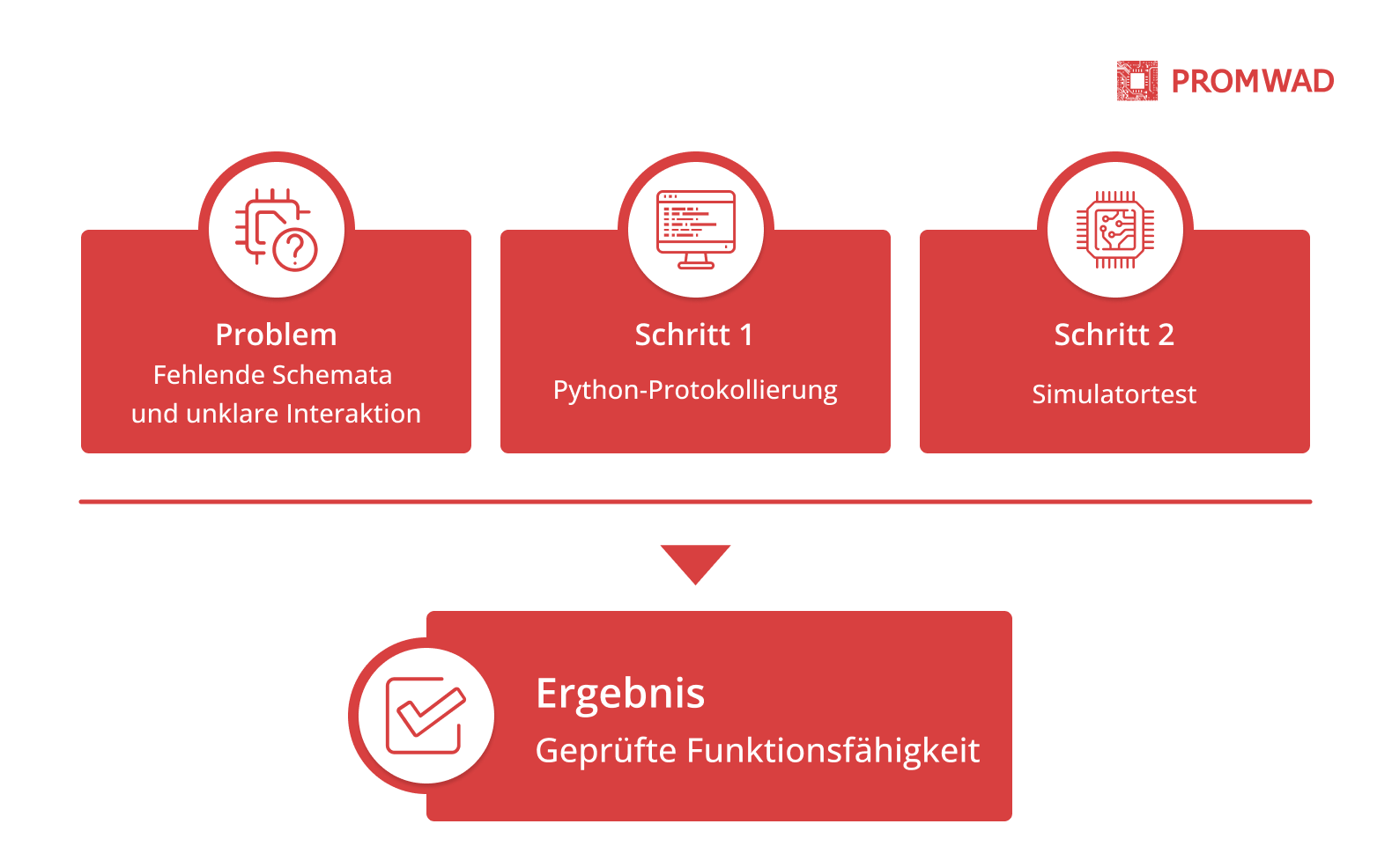 Projektherausforderungen