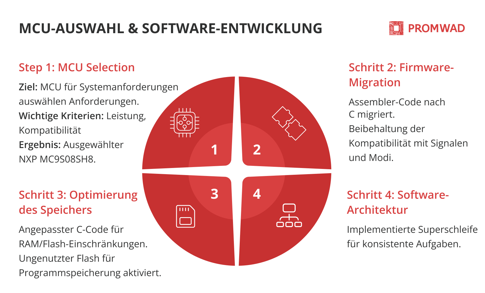 Projektphasen