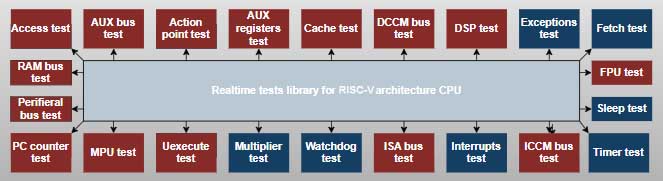 Mikro-Fallstudie zur ASIC-Verification