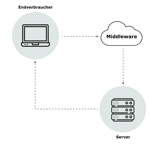 Entwicklung und Portierung von Middleware