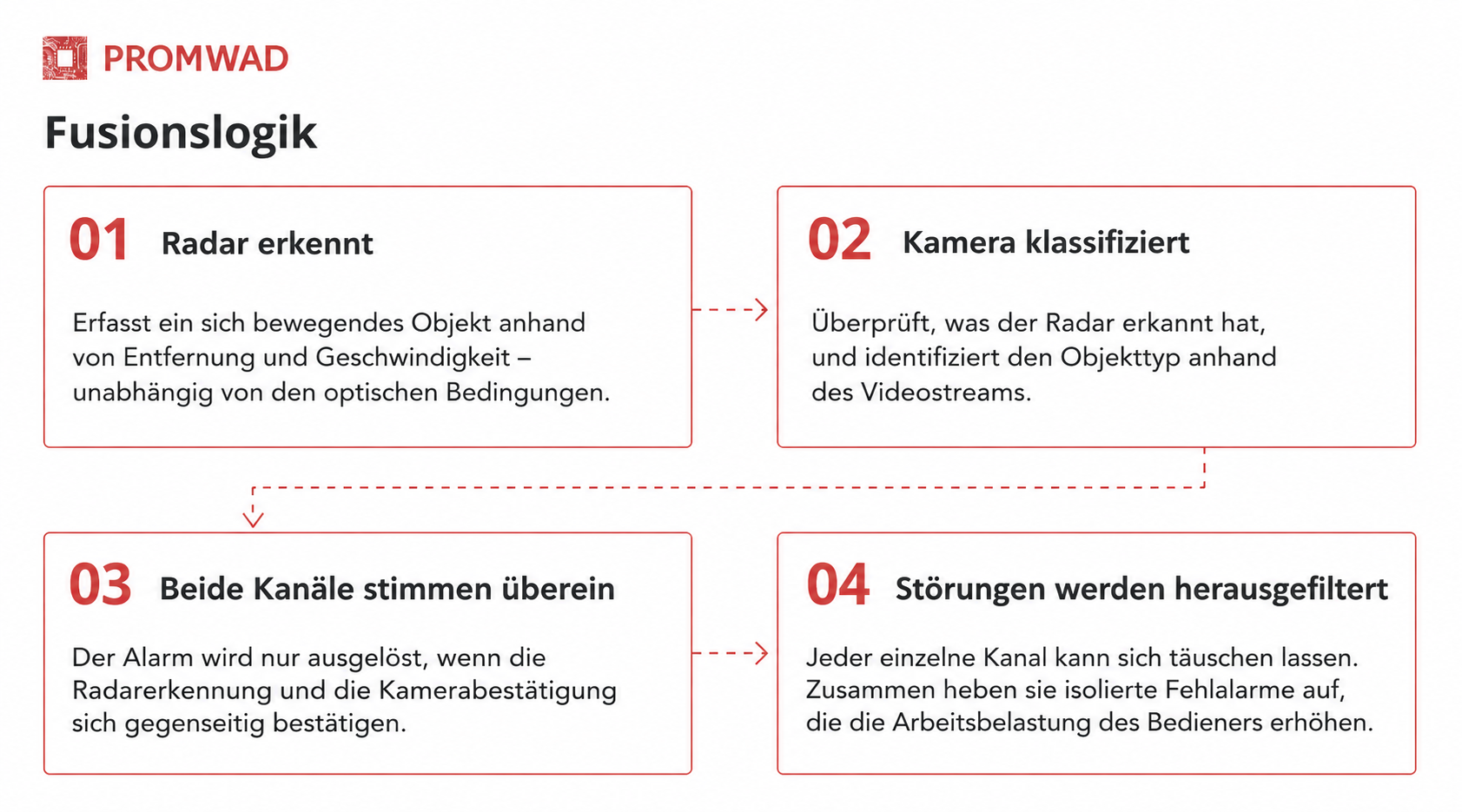 Fusionslogik