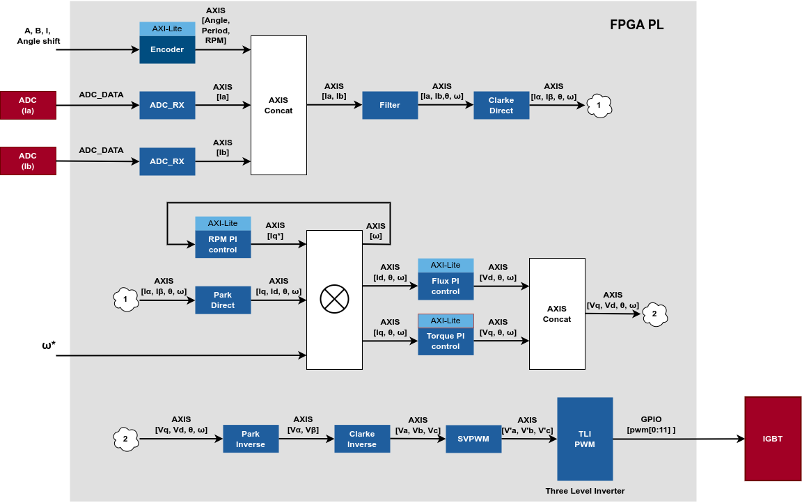 Motor control for BLDC/PMSM/ACIM (sensored), TLI (three-level inverter)