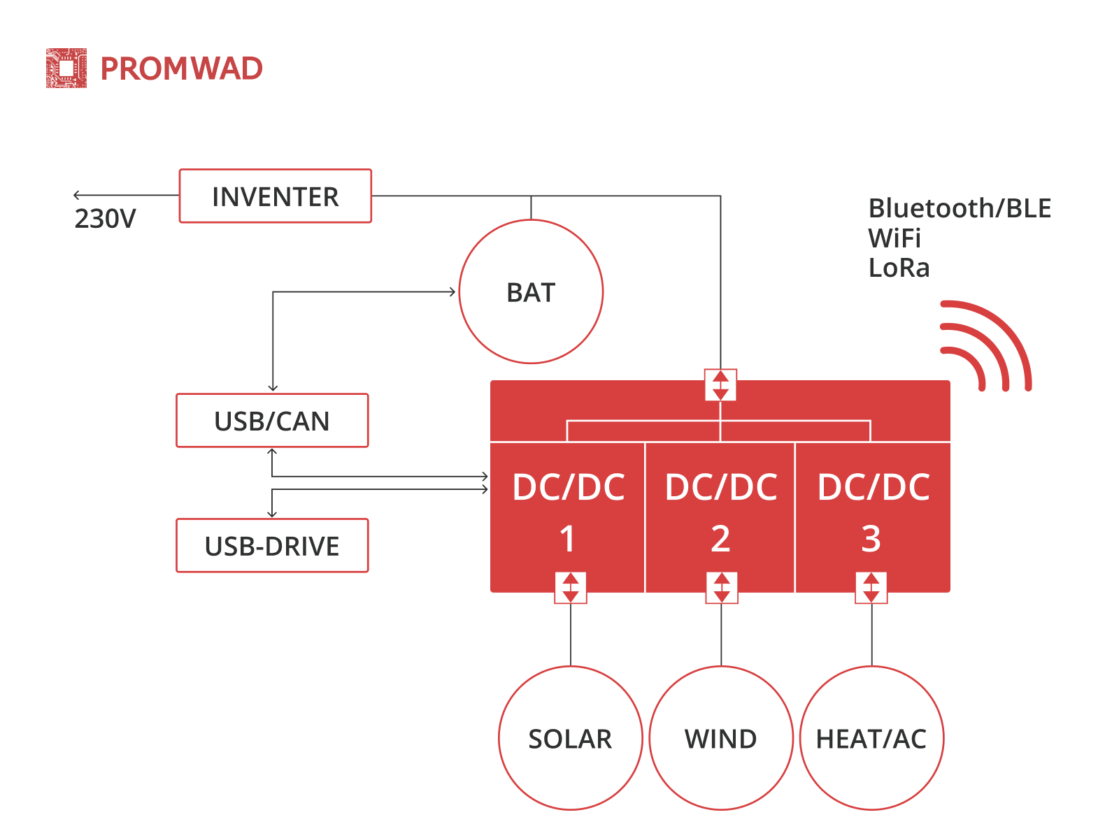 Diagramm der Architektur des Multikonverters