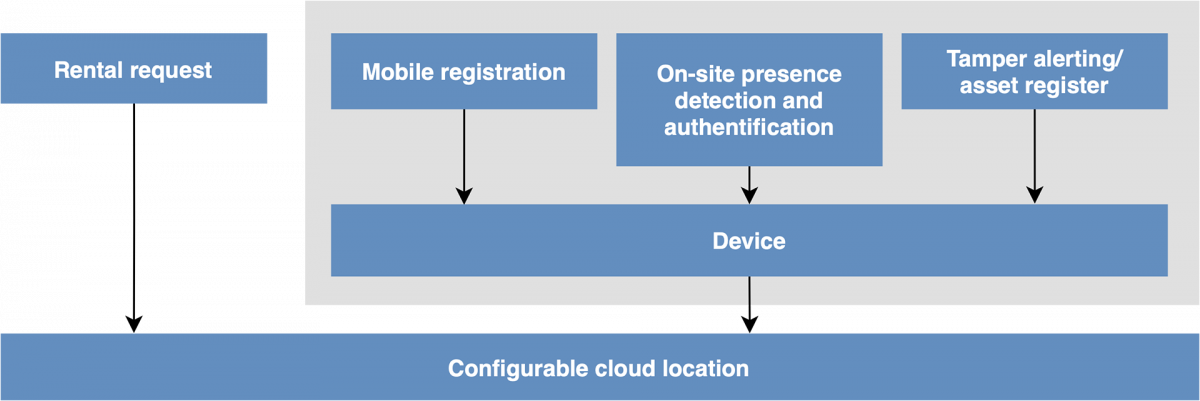 system architecture