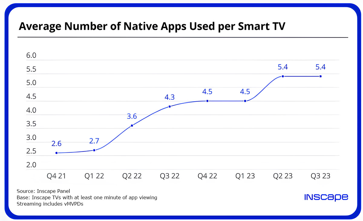 Average number of native apps used per smart TV 