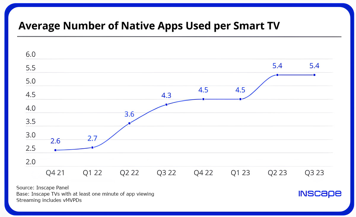 Durchschnittliche Anzahl der verwendeten nativen Anwendungen pro Smart-TV 