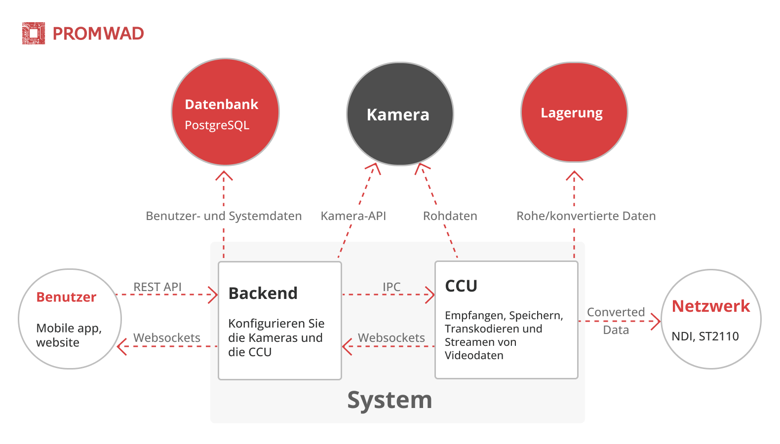 Solution architecture