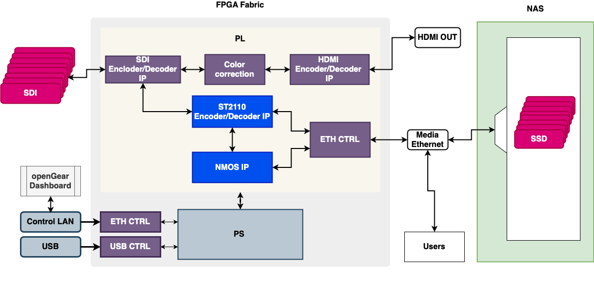 Dual-Channel HDMI-zu-IP-Transceiver