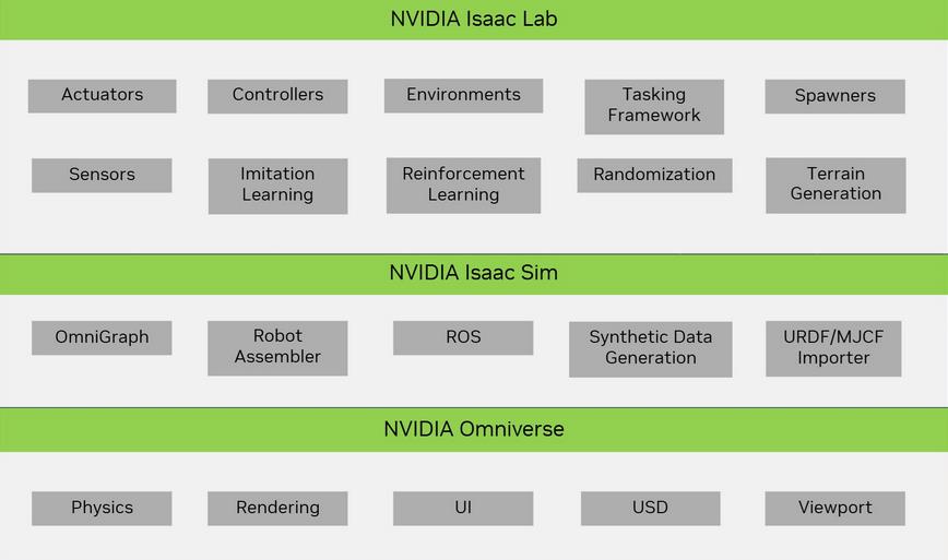 NVIDIA Isaac Software-Stack