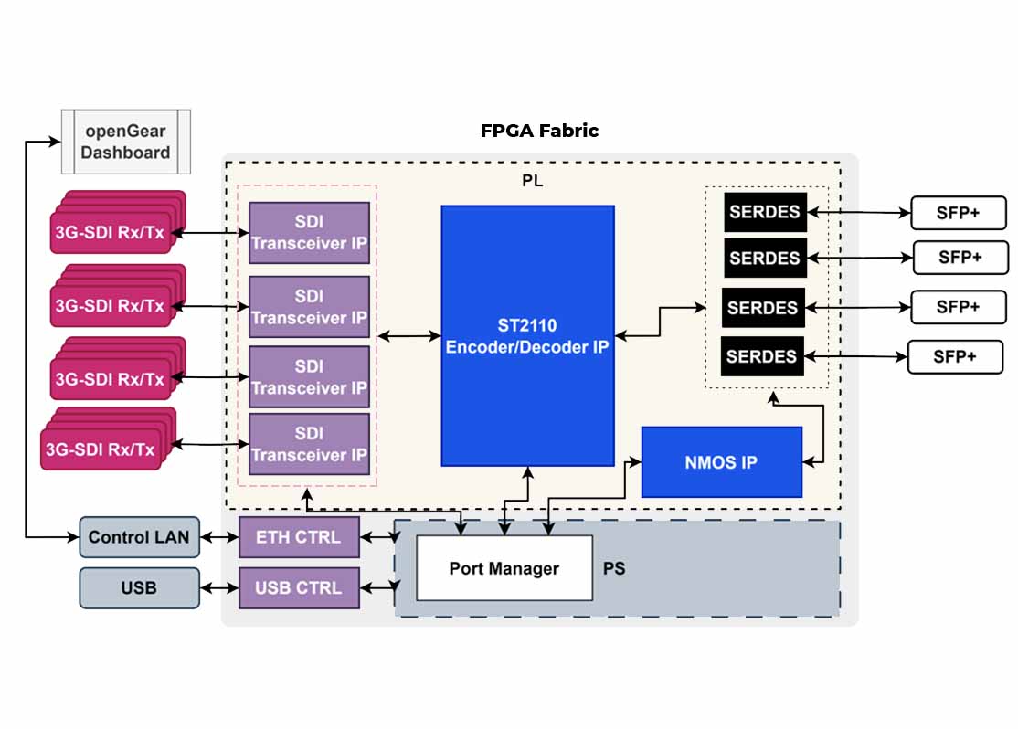 openGear FPGA processing board