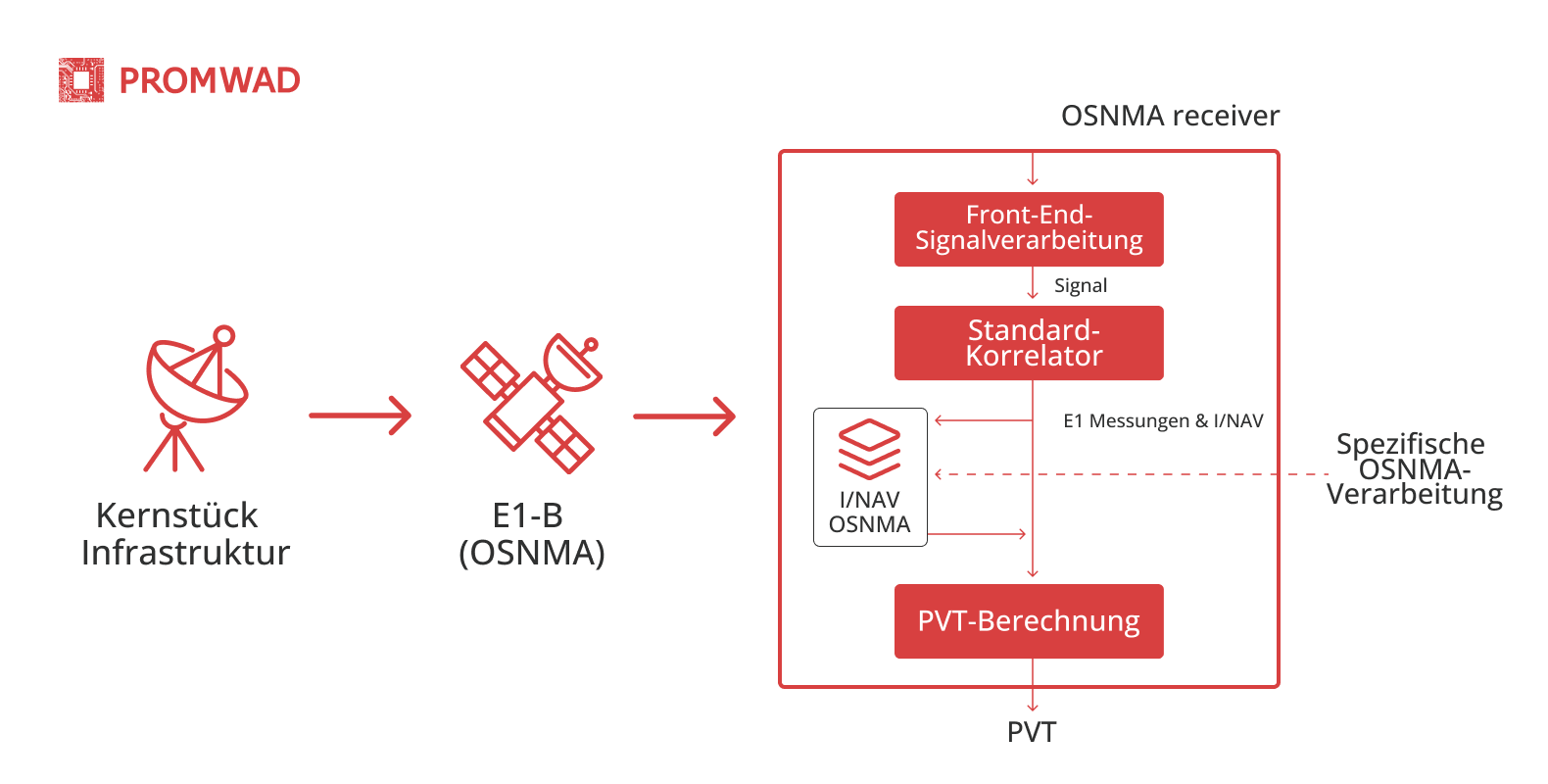 OSNMA-scheme